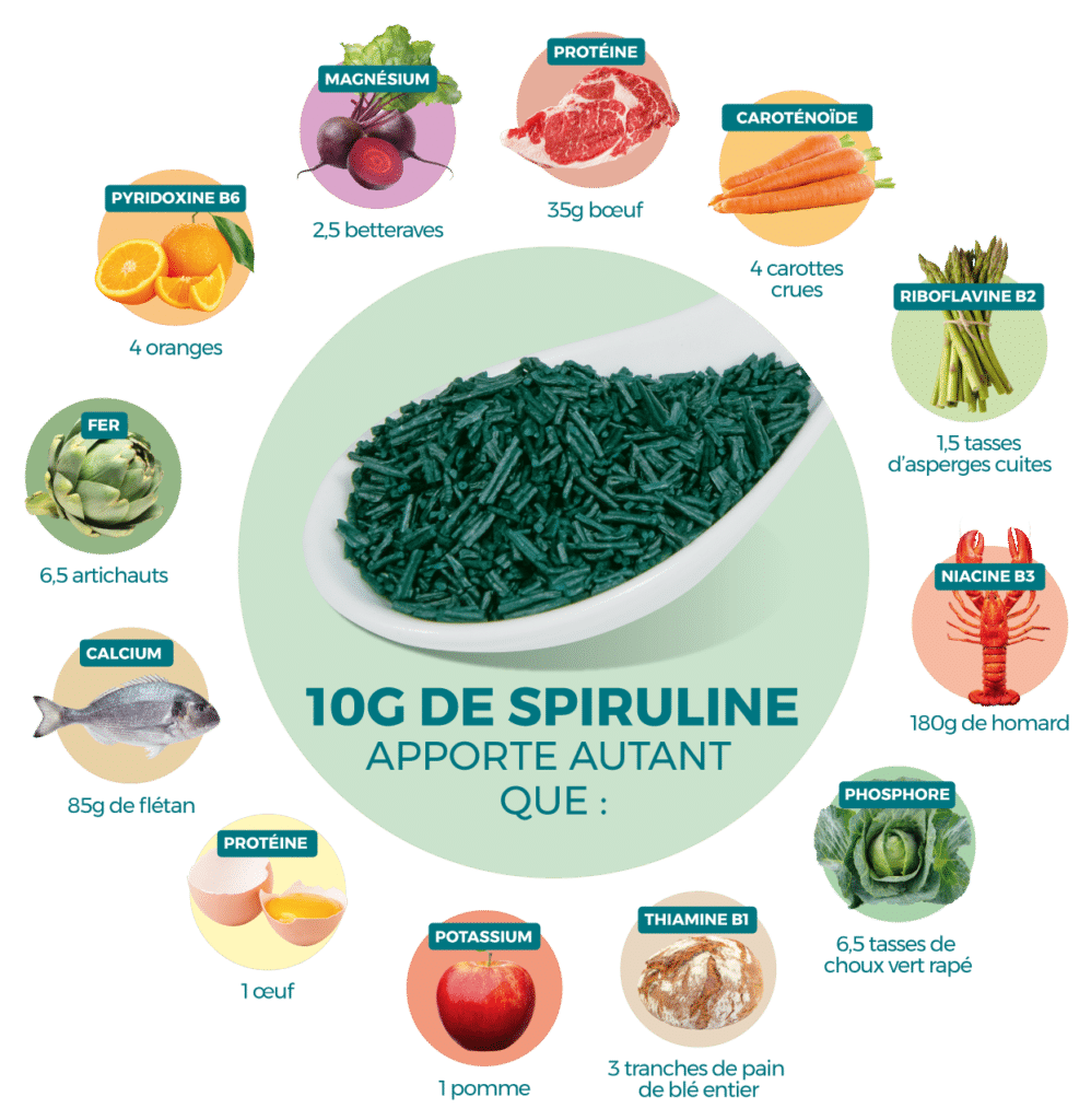 Bienfaits de la spiruline sur l'organisme