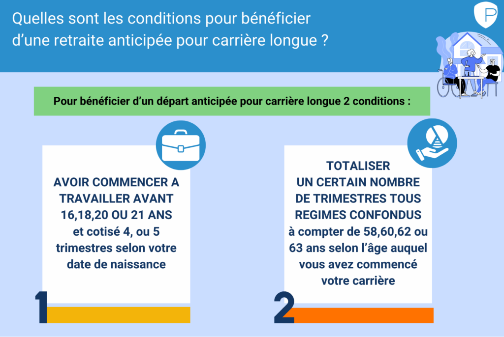 Infographie expliquant les conditions de la retraite anticipée pour carrière longue