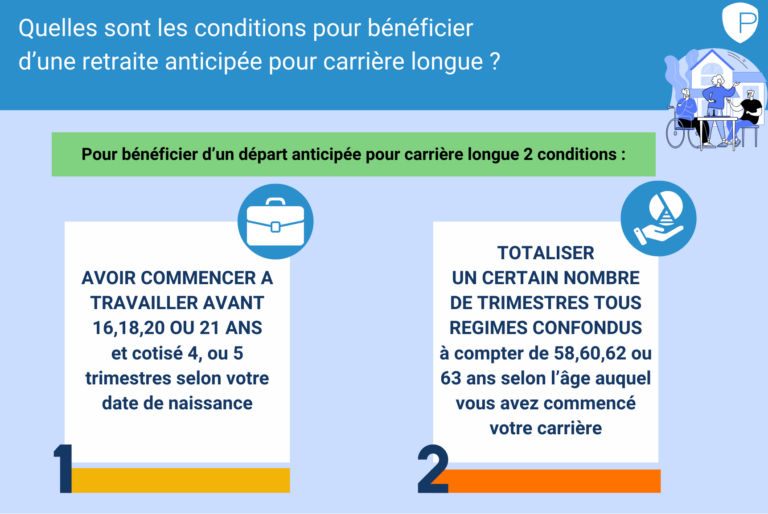 Infographie expliquant les conditions de la retraite anticipée pour carrière longue