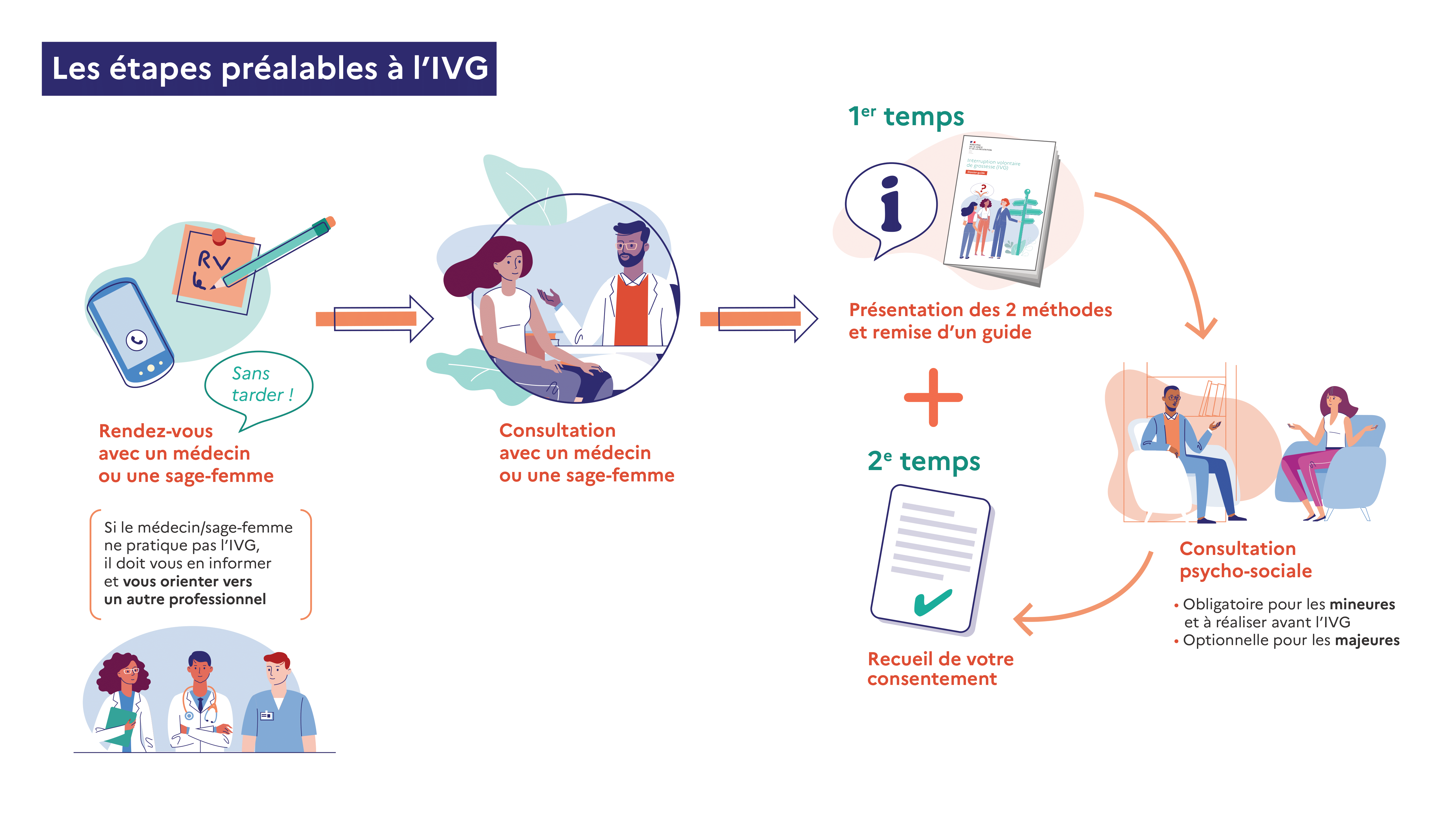 Schéma des étapes d'une IVG médicamenteuse